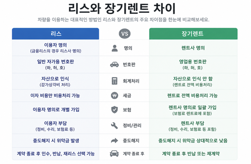리스와 장기렌트 차이