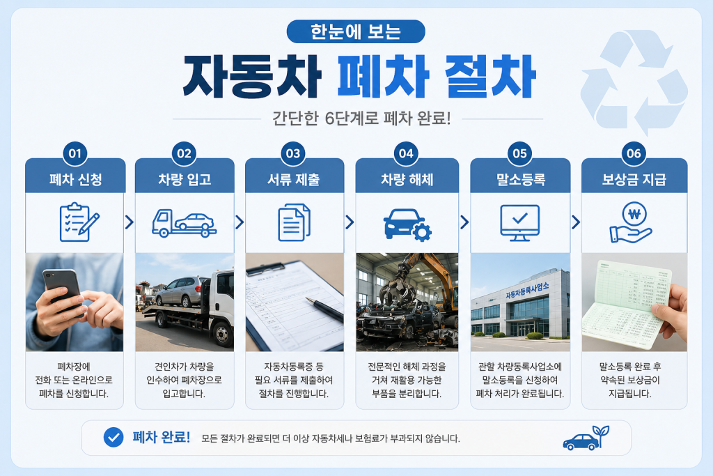 자동차 폐차 절차 1