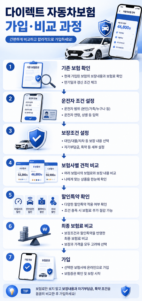 다이렉트 자동차보험 1
