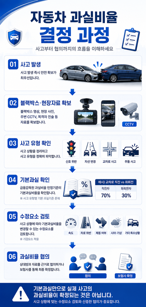 자동차 과실비율 1
