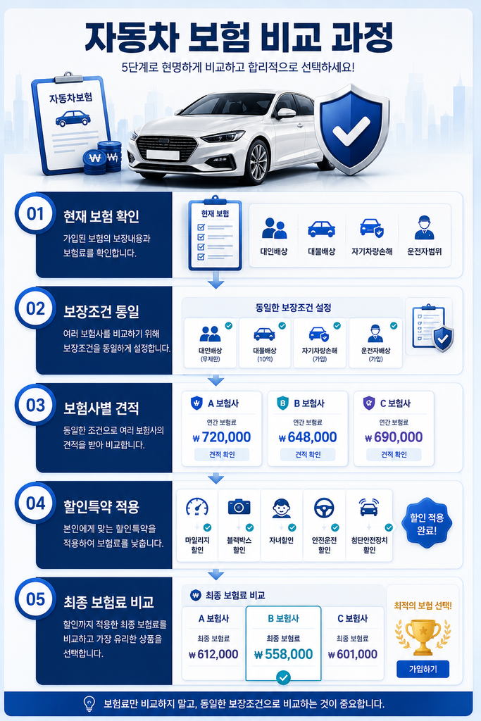 자동차 보험 비교 1