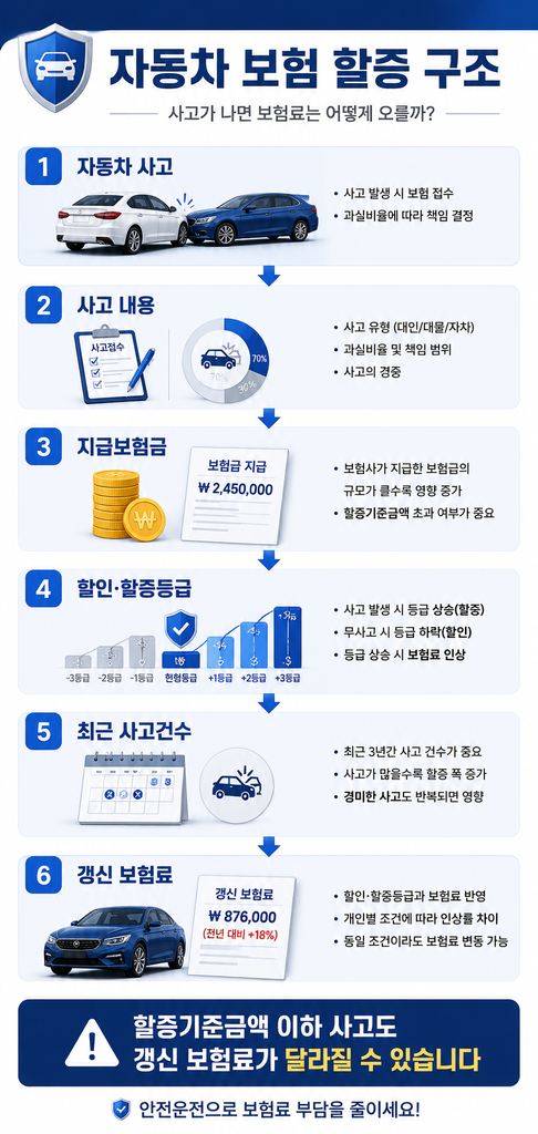 자동차 보험 할증 1