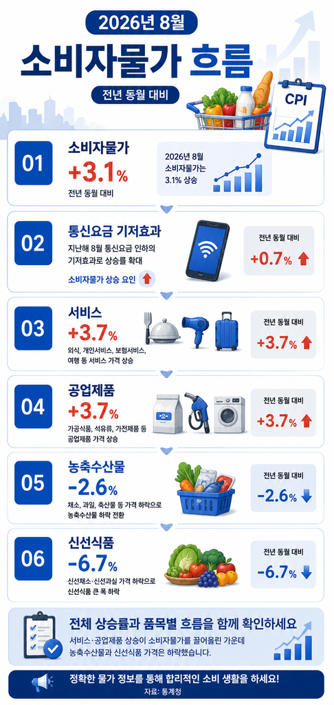 2026년 8월 소비자물가 2