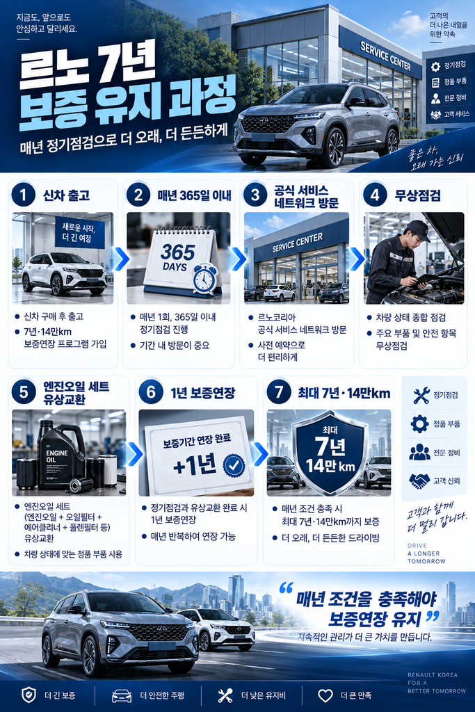 르노코리아 7년 14만km 무상보증 1
