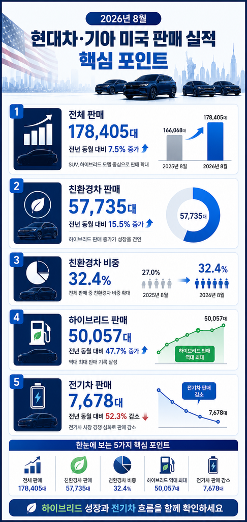 현대차 기아 친환경차 판매 2