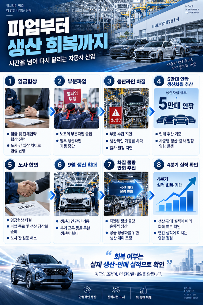 현대차 파업 생산차질 1