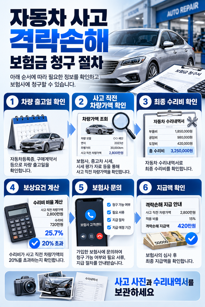 자동차 사고 격락손해 보험금 청구 절차